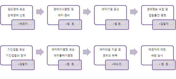 임의경매 또는 강제경매 신청에 따라 경매가 시작되어 마지막으로 채권자에 대한 배당을 실시하기까지의 일련의 경매절차도