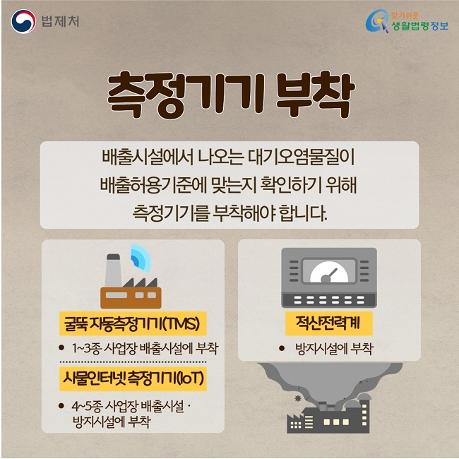측정기기 부착: 배출시설에서 나오는 대기오염물질이&nbsp;배출허용기준에 맞는지 확인하기 위해&nbsp;측정기기를 부착해야 합니다. 1. 굴뚝 자동측정기기(TMS): 1~3종 사업장 배출시설에 부착, 2. 사물인터넷 측정기기(loT):4~5종 사업장 배출시설ㆍ방지시설에 부착, 3. 적산전력계: 방지시설에 부착