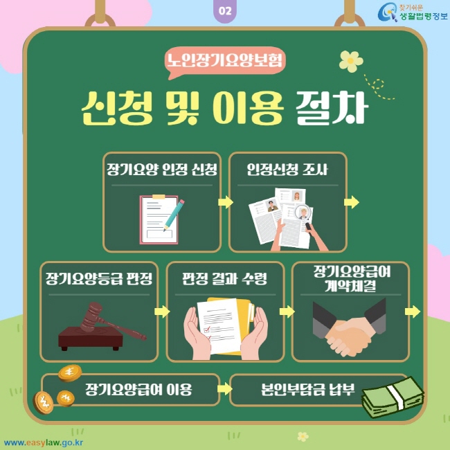 노인장기요양보험 신청 및 이용 절차: 장기요양 인정 신청-인정신청 조사-장기요양등급 판정-판정 결과 수령-장기요양급여 계약체결-장기요양급여 이용-본인부담금 납부