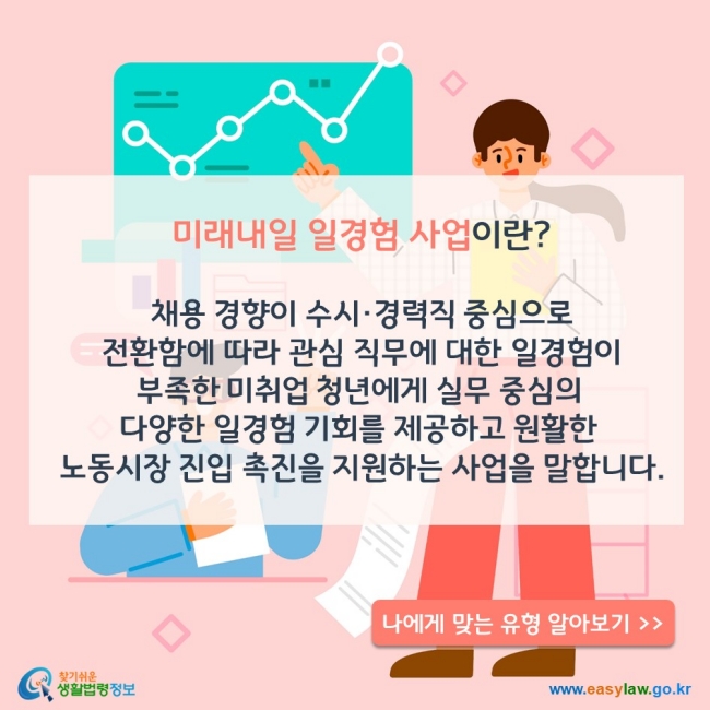 미래내일 일경험 사업이란? 채용 경향이 수시·경력직 중심으로 전환함에 따라 관심 직무에 대한 일경험이 부족한 미취업 청년에게 실무 중심의 다양한 일경험 기회를 제공하고 원활한 노동시장 진입 촉진을 지원하는 사업을 말합니다. 나에게 맞는 유형 알아보기 찾기쉬운 생활법령정보 www.easylaw.go.kr