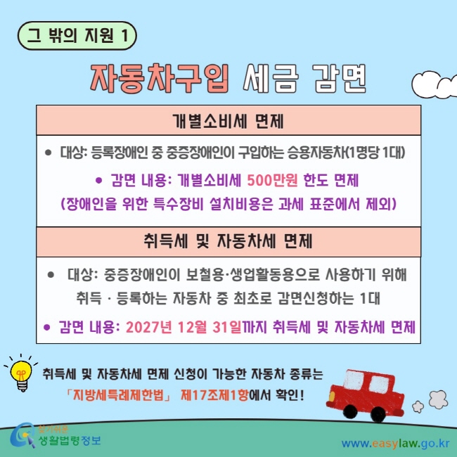 그 밖의 지원 1 자동차구입 세금 감면 개별소비세 면제 대상: 등록장애인 중 중증장애인이 구입하는 승용자동차(1명당 1대) 감면 내용: 개별소비세 500만원 한도 면제&nbsp;(장애인을 위한 특수장비 설치비용은 과세 표준에서 제외) 취득세 및 자동차세 면제 &nbsp;대상: 중증장애인이 보철용·생업활동용으로 사용하기 위해&nbsp;취득ㆍ등록하는 자동차 중 최초로 감면신청하는 1대 감면 내용: 2027년 12월 31일까지 취득세 및 자동차세 면제 취득세 및 자동차세 면제 신청이 가능한 자동차 종류는 「지방세특례제한법」 제17조제1항에서 확인!