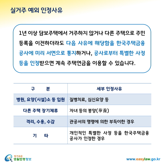 실거주 예외 인정사유

1년 이상 담보주택에서 거주하지 않거나 다른 주택으로 주민등록을 이전하더라도 다음 사유에 해당함을 한국주택금융공사에 미리 서면으로 통지하거나, 공사로부터 특별한 사정 등을 인정받으면 계속 주택연금을 이용할 수 있습니다. 

1. 병원, 요양(시설)소 등 입원: 질병치료, 심신요양 등
2. 다른 주택 장기체류: 자녀 등의 봉양
3. 격리, 수용, 수감: 관공서의 명령에 의한 부득이한 경우
4. 기타: 개인적인 특별한 사정 등을 한국주택금융공사가 인정한 경우