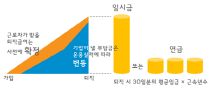 확정급여형 퇴직연금제도를 표로 설명하고 있습니다.