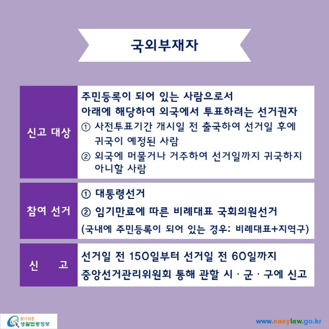 국외부재자

신고 대상: 주민등록이 되어 있는 사람으로서 아래에 해당하여 외국에서 투표하려는 선거권자
① 사전투표기간 개시일 전 출국하여 선거일 후에 귀국이 예정된 사람
② 외국에 머물거나 거주하여 선거일까지 귀국하지 아니할 사람

참여 선거: ① 대통령선거, ② 임기만료에 따른 비례대표 국회의원선거(국내에 주민등록이 되어 있는 경우: 비례대표+지역구)

신     고: 선거일 전 150일부터 선거일 전 60일까지 중앙선거관리위원회 통해 관할 시ㆍ군ㆍ구에 신고