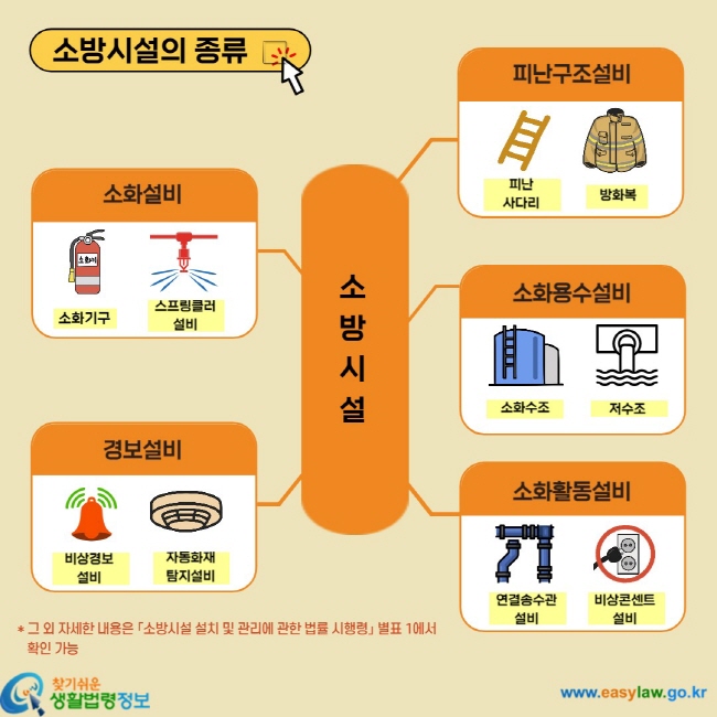 소방시설의 종류 소방시설 소화설비 소화기구 스프링클러 설비 경보설비 비상경보 설비 자동화재탐지설비 피난구조설비 피난사다리 방화복 소화용수설비 수화수조 저수조 소화활동설비 연결송수관 설비 비상콘센트 설비 *그 외 자세한 내용은 「소방시설 설치 및 관리에 관한 법률 시행령」 별표1에서 확인 가능