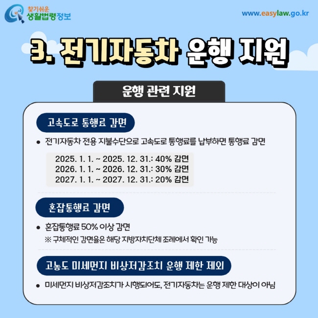 3. 전기자동차 운행 지원 1) 고속도로 통행료 감면 전기자동차 전용 지불수단으로 고속도로 통행료를 납부하면 통행료 감면 2025. 1. 1. ~ 2025. 12. 31.: 40% 감면 2026. 1. 1. ~ 2026. 12. 31.: 30% 감면 2027. 1. 1. ~ 2027. 12. 31.: 20% 감면 2)혼잡통행료 감면: 혼잡통행료 50% 이상 감면   ※ 구체적인 감면율은 해당 지방자치단체 조례에서 확인 가능 3)고농도 미세먼지 비상저감조치 운행 제한 제외:미세먼지 비상저감조치가 시행되어도, 전기자동차는 운행 제한 대상이 아님   