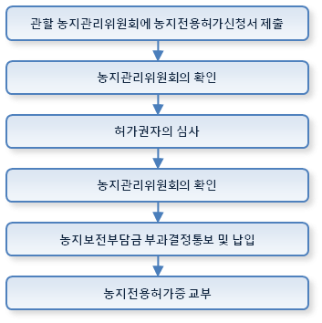 관할 농지관리위원회에 농지전용허가신청서를 제출하여 농지전용허가증이 교부되기까지, 농지전용 절차에 대한 표