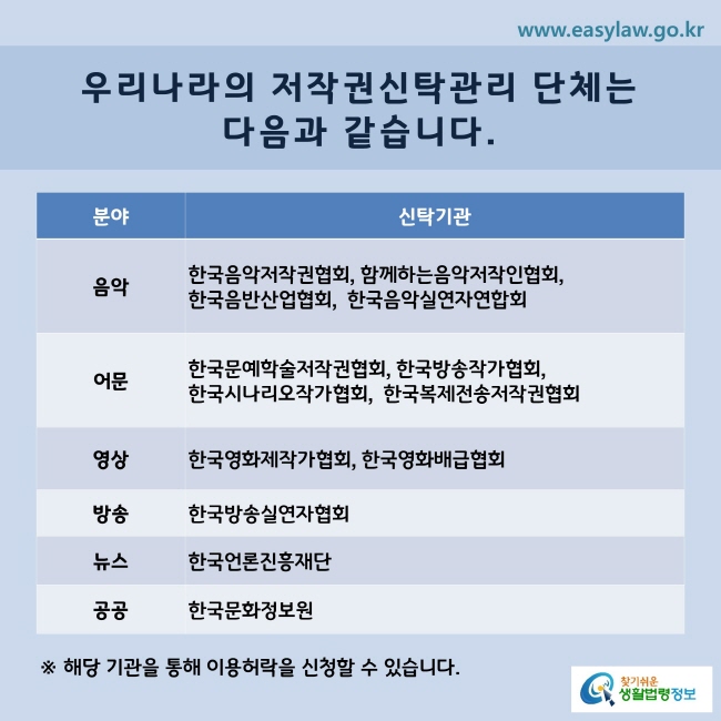 www.easylaw.go.kr 우리나라의 저작권신탁관리단체는 다음과 같습니다.분야/신탁기관/음악/ 한국음악저작권협회, 함께하는음악저작인협회, 한국음반산업협회, 한국음악실연자연합회/어문/한국문예학술저작권협회, 한국방송작가협회, 한국시나리오작가협회, 한국복제전송저작권협회/영상/한국영화제작가협회, 한국영화배급협회/방송/한국방송실연자협회/뉴스/한국언론진흥재단/공공/한국문화정보원/ ※ 해당 기관을 통해 이용허락을 신청할 수 있습니다.