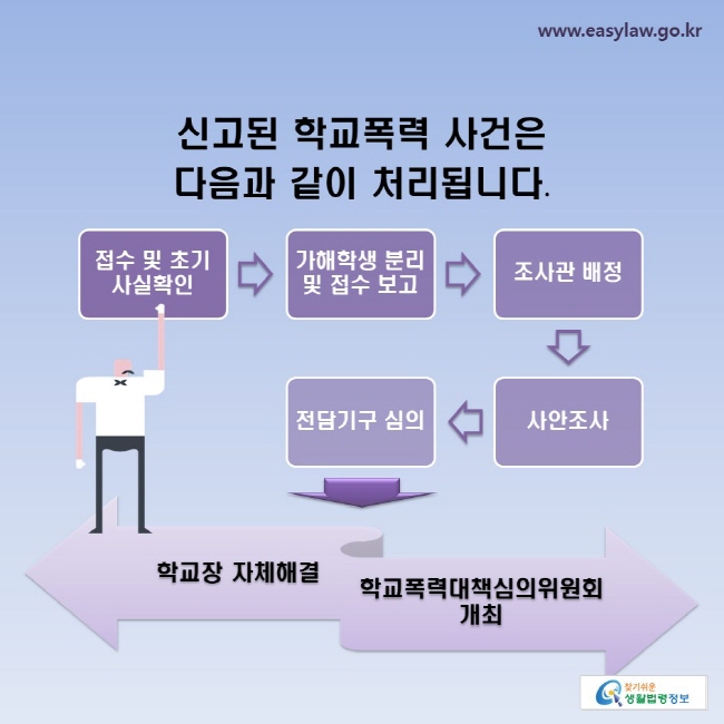 접수 및 초기 사실확인→가해학생 분리 및 접수 보고→조사관 배정→사안조사→전담기구 심의→학교장 자체해결 또는 학교폭력대책심의위원회 개최
