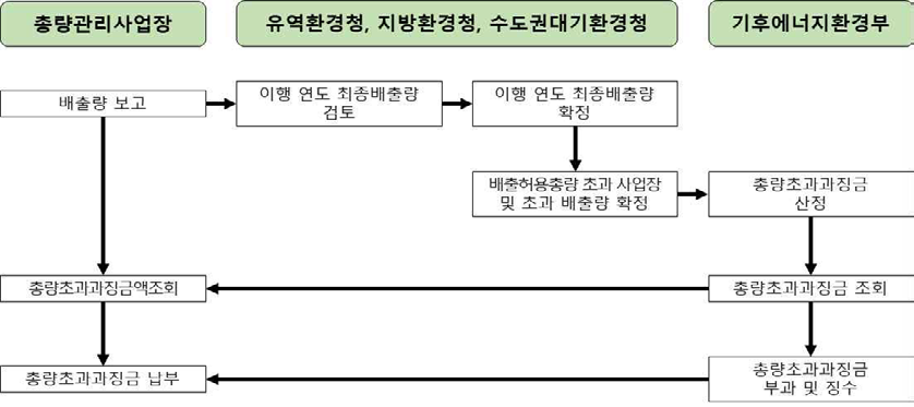 총량초과과징금 부과절차도