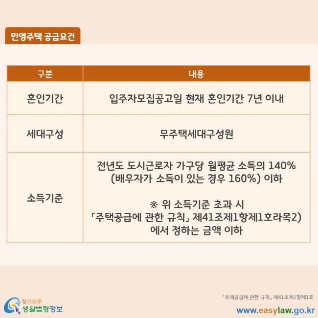 민영주택 공급요건 혼인기간 입주자모집공고일 현재 혼인기간 7년 이내 세대구성 무주택세대구성원 소득기준 전년도 도시근로자 가구당 월평균 소득의 140% (배우자가 소득이 있는 경우 160%) 이하 ※ 위 소득기준 초과 시 「주택공급에 관한 규칙」 제41조제1항제1호라목2) 에서 정하는 금액 이하 「주택공급에 관한 규칙」 제41조제1항제1호