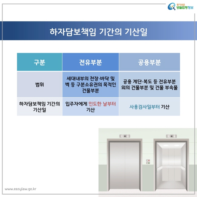 하자담보책임 기간의 기산일
전유부분
범위 세대내부의 천장∙바닥 및 벽 등 구분소유권의 목적인 건물부분
하자담보책임 기간의 기산일 입주자에게 인도한 날부터 기산
공용부분
범위 공용 계단∙복도 등 전유부분 외의 건물부분 및 건물 부속물
하자담보책임 기간의 기산일 사용검사일부터 기산



