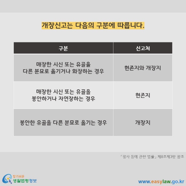 개장신고는 다음의 구분에 따릅니다. 구분 매장한 시신 또는 유골을 다른 분묘로 옮기거나 화장하는 경우 매장한 시신 또는 유골을 봉안하거나 자연장하는 경우 봉안한 유골을 다른 분묘로 옮기는 경우 신고처 현존지와 개장지 현존지 개장지 「장사 등에 관한 법률」 제8조제3항 참조