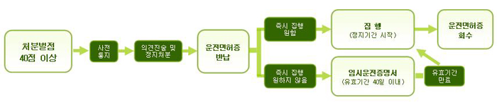 운전면허 정지처분 절차 이미지입니다.