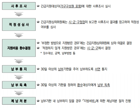 긴급지원 비용환수 절차 그림입니다.