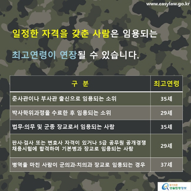 일정한 자격을 갖춘 사람은 임용되는 최고연령이 연장될 수 있습니다. 구분 최고연령 준사관이나 부사관 출신으로 임용되는 소위 35세 박사학위과정을 수료한 후 임용되는 소위 29세 법무 의무 및 군종 장교로서 임용되는 사람 35세판사검사 또는 변호사 자격이 있거나 5급 공무원 공개경쟁 채용시험에 합격하여 기본병과 장교로 임용되는 사람 29세 병역을 마친 사람이 군의과·치의과 장교로 임용되는 경우 37세