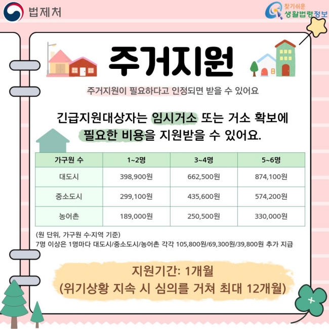 주거지원  주거지원이 필요하다고 인정되면 받을 수 있어요  긴급지원대상자는 임시거소 또는 거소 확보에 필요한 비용을 지원받을 수 있어요. 가구원 수	1~2명	3~4명	5~6명 대도시	398,900원	662,500원	874,100원 중소도시	299,100원	435,600원	574,200원 농어촌	189,000원	250,500원	330,000원 (원 단위, 가구원 수·지역 기준)  7명 이상은 1명마다 대도시/중소도시/농어촌 각각 105,800원/69,300원/39,800원 추가 지급  지원기간: 1개월 (위기상황 지속 시 심의를 거쳐 최대 12개월)