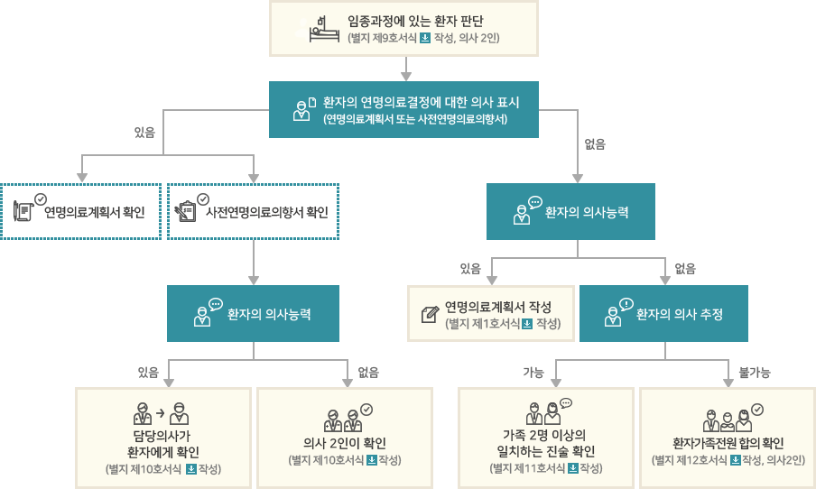 연명의료 유보/중단의 절차도