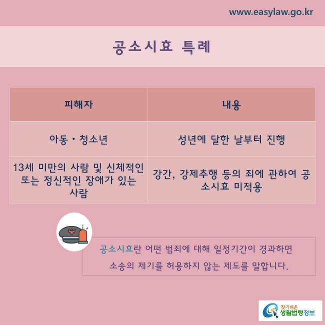 공소시효 특례
피해자/아동·청소년/내용/성년에 달한 날부터 진행
피해자/13세 미만의 사람 및 신체적인 또는 정신적인 장애가 있는 사람/내용/강간, 강제추행 등의 죄에 관하여 공소시효 미적용
※ 공소시효란 어떤 범죄에 대해 일정기간이 경과하면 소송의 제기를 허용하지 않는 제도를 말합니다.