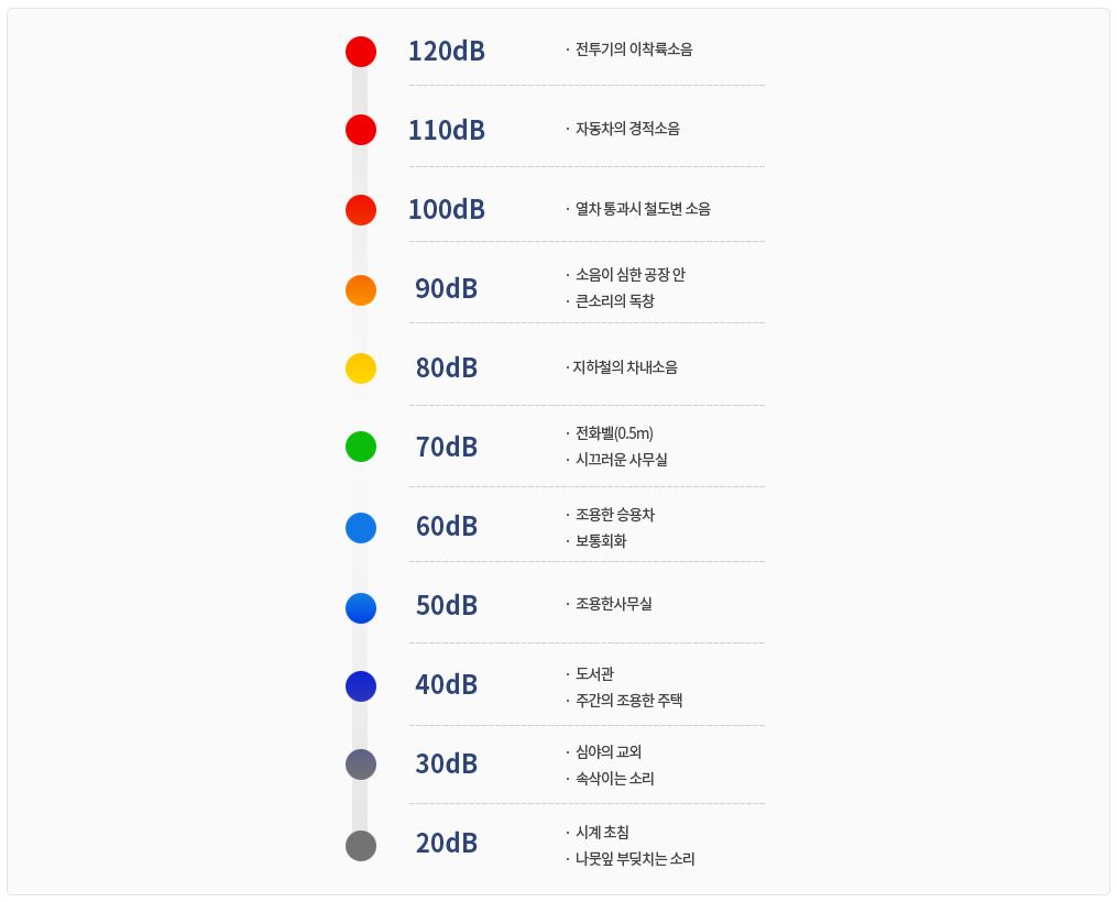 그림입니다.

원본 그림의 이름: 소음원의 사례별 소음의 크기.png

원본 그림의 크기: 가로 1015pixel, 세로 820pixel