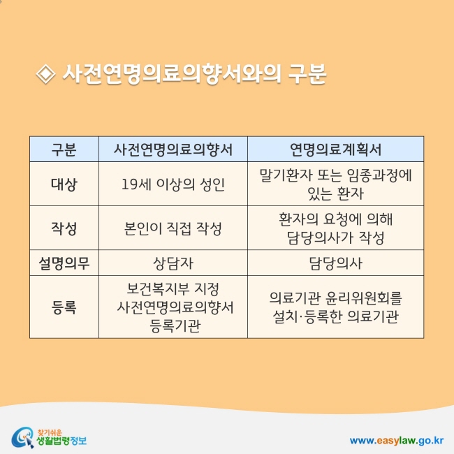 '사전연명의료의향서'는 19세 이상의 성인이 보건복지부 지정 사전연명의료의향서 등록기관에 방문하여 상담자로부터 설명을 들은 후 본인이 직접 작성해야하며, '연명의료계획서'는 말기환자 또는 임종과정에 있는 환자가 의료기관 윤리위원회를 설치·등록한 의료기관의 담당의사로부터 설명을 들은 후 환자의 요청에 의해 담당의사가 작성합니다.