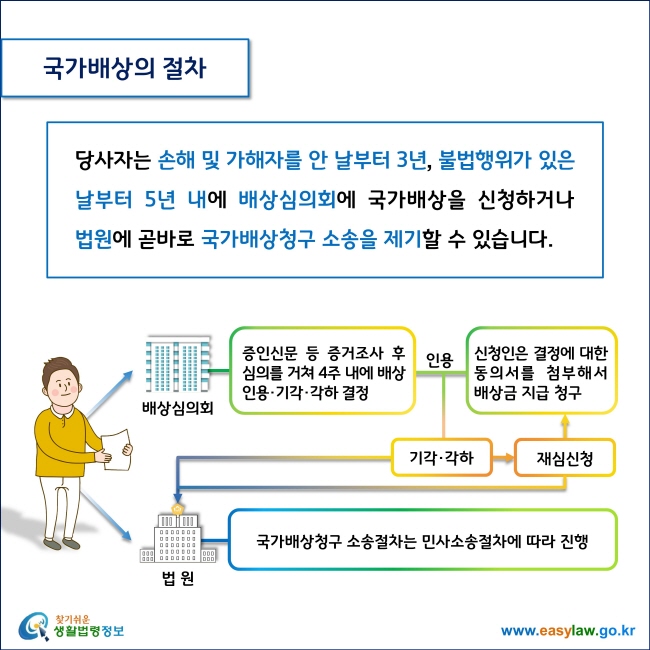 국가배상의 절차

당사자는 손해 및 가해자를 안 날부터 3년, 불법행위가 있은 날부터 5년 내에 배상심의회에 국가배상을 신청하거나 법원에 곧바로 국가배상청구 소송을 제기할 수 있습니다. 