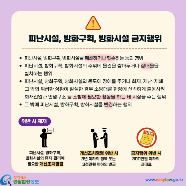 피난시설, 방화구획, 방화시설 금지행위 - 피난시설, 방화구획, 방화시설을 폐쇄하거나 훼손하는 등의 행위 - 피난시설, 방화구획, 방화시설의 주위에 물건을 쌓아두거나 장애물을 설치하는 행위 - 피난시설, 방화구획, 방화시설의 용도에 장애를 주거나 화재, 재난`재해 그 밖의 위급한 상황이 발생한 경우 소방대를 현장에 신속하게 출동시켜 화재진압과 인명구조 등 소방에 필요한 활동을 하는 데 지장을 주는 행위 - 그 밖에 피난시설, 방화구획, 방화시설을 변경하는 행위 위반 시 제재 피난시설, 방화구획, 방화시설의 유지`관리에 필요한 개선조치명령 개선조치명령 위반 시 3년 이하의 징역 또는 3천만원 이하의 벌금 금지행위 위반 시 300만원 이하의 과태료