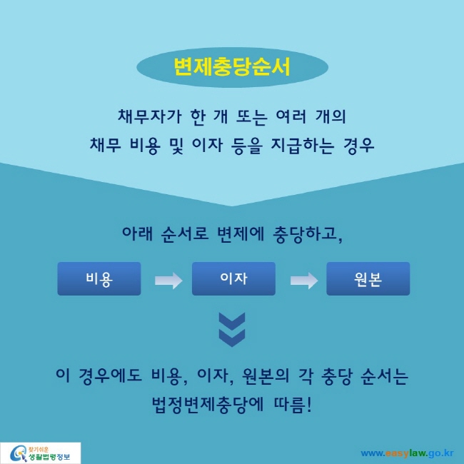 변제충당순서
: 채무자가 한 개 또는 여러 개의 채무 비용 및 이자 등을 지급하는 경우

아래 순서로 변제에 충당하고,
비용- 이자-원본

이 경우에도 비용, 이자, 원본의 각 충당 순서는 법정변제충당에 따름!