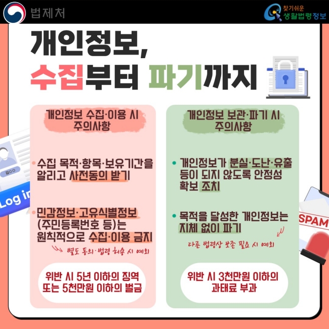 개인정보, 수집부터 파기까지  개인정보 수집·이용 시 주의사항  수집 목적·항목·보유기간을 알리고 사전 동의 받기  민감정보·고유식별정보 (주민등록번호 등)는 원칙적으로 수집·이용 금지  ※ 별도 동의·법정 허용 시 예외  위반 시 5년 이하의 징역 또는 5천만원 이하의 벌금  개인정보 보관·파기 시 주의사항  개인정보가 분실·도난·유출 등이 되지 않도록 안전성 확보 조치  목적을 달성한 개인정보는 지체 없이 파기  ※ 다른 법령상 보관 필요 시 예외  위반 시 3천만원 이하의 과태료로 부과