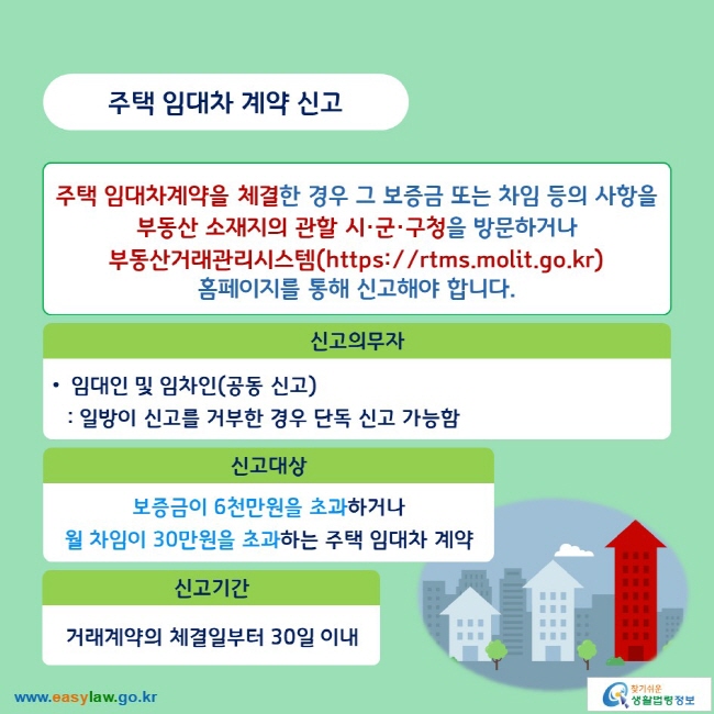 주택 임대차 계약 신고

주택 임대차계약을 체결한 경우 그 보증금 또는 차임 등의 사항을 부동산 소재지의 관할 시·군·구청을 방문하거나 부동산거래관리시스템(https://rtms.molit.go.kr) 홈페이지를 통해 신고해야 합니다.

신고의무자
● 임대인 및 임차인(공동 신고)
: 일방이 신고를 거부한 경우 단독 신고 가능함

신고대상
: 보증금이 6천만원을 초과하거나 월 차임이 30만원을 초과하는 주택 임대차 계약

신고기간
: 거래계약의 체결일부터 30일 이내