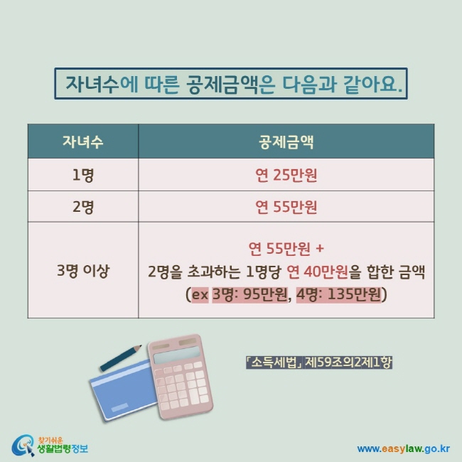자녀수에 따른 공제금액은 다음과 같아요.  자녀수 1명 공제금액 연 25만원, 자녀수 2명 공제금액 연 55만원, 자녀수 3명 이상 공제금액 연 55만원 +  2명을 초과하는 1명당 연 40만원을 합한 금액 (ex 3명: 95만원, 4명: 135만원) 「소득세법」 제59조의2제1항