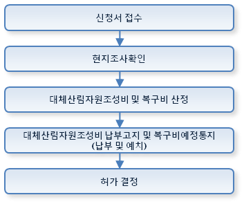 산지전용을 하려는 사랑미 신청서를 제출하여 허가결정이 나기까지의 산지전용 절차에 대한 표입니다.