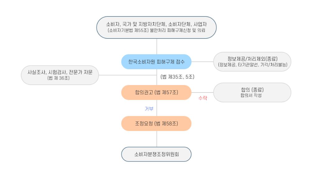 피해구제 절차도