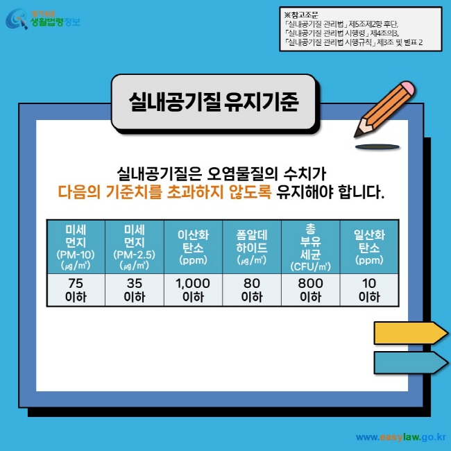 실내공기질 유지기준 실내공기질은 오염물질의 수치가  다음의 기준치를 초과하지 않도록 유지해야 합니다.  미세 먼지 (PM-10) (㎍/㎥)  75 이하  미세 먼지 (PM-2.5) (㎍/㎥) 35 이하 이산화 탄소 (ppm) 1,000 이하 폼알데 하이드 (㎍/㎥) 80 이하 총 부유 세균 (CFU/㎥) 800 이하 일산화 탄소 (ppm) 10 이하