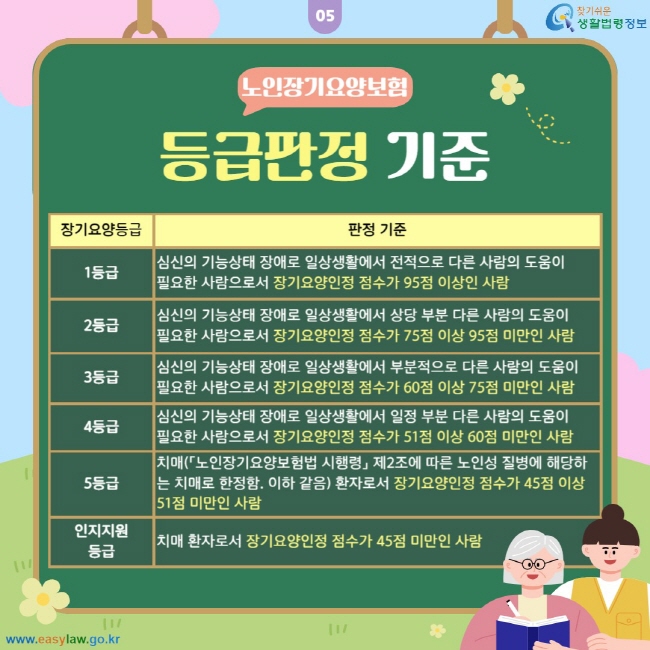 노인장기요양보험 등급판정 기준(1등급:심신의 기능상태 장애로 일상생활에서 전적으로 다른 사람의 도움이 필요한 사람으로서 장기요양인정 점수가 95점 이상인 사람/2등급:심신의 기능상태 장애로 일상생활에서 상당 부분 다른 사람의 도움이 필요한 사람으로서 장기요양인정 점수가 75점 이상 95점 미만인 사람/3등급:심신의 기능상태 장애로 일상생활에서 부분적으로 다른 사람의 도움이 필요한 사람으로서 장기요양인정 점수가 60점 이상 75점 미만인 사람/4등급:심신의 기능상태 장애로 일상생활에서 일정 부분 다른 사람의 도움이 필요한 사람으로서 장기요양인정 점수가 51점 이상 60점 미만인 사람/5등급:치매(「노인장기요양보험법 시행령」 제2조에 따른 노인성 질병에 해당하는 치매로 한정함. 이하 같음) 환자로서 장기요양인정 점수가 45점 이상 51점 미만인 사람/인지지원등급:치매 환자로서 장기요양인정 점수가 45점 미만인 사람)