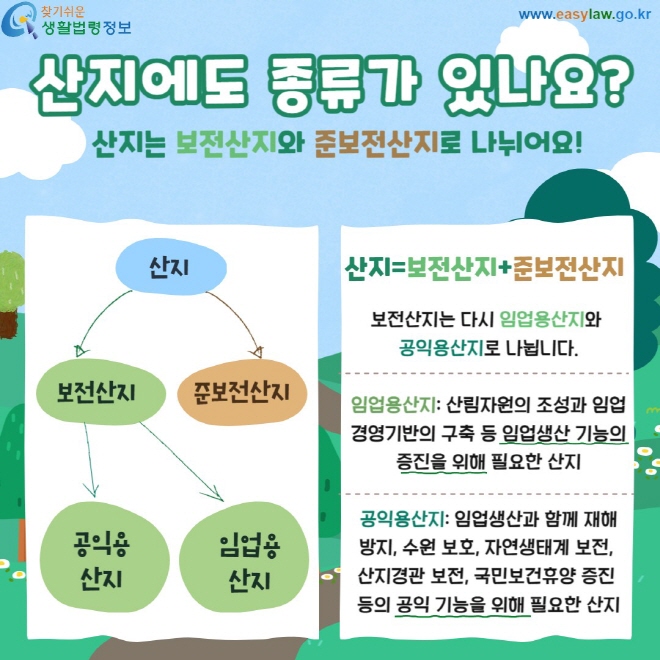 산지에도 종류가 있나요?산지는 보전산지와 준보전산지로 나뉘어요!산지=보전산지+준보전산지 보전산지는 다시 임업용산지와  공익용산지로 나뉩니다.  임업용산지: 산림자원의 조성과 임업경영기반의 구축 등 임업생산 기능의 증진을 위해 필요한 산지  공익용산지: 임업생산과 함께 재해 방지, 수원 보호, 자연생태계 보전,  산지경관 보전, 국민보건휴양 증진  등의 공익 기능을 위해 필요한 산지