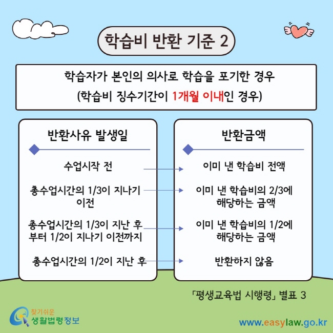 학습비 반환 기준 2 학습자가 본인의 의사로 학습을 포기한 경우 (학습비 징수기간이 1개월 이내인 경우) 반환사유 발생일 반환금액 수업시작 전 이미 낸 학습비 전액 총수업시간의 1/3이 지나기 이전 이미 낸 학습비의 2/3에 해당하는 금액 총수업시간의 1/3이 지난 후부터 1/2이 지나기 이전까지 이미 낸 학습비의 1/2에 해당하는 금액 총수업시간의 1/2이 지난 후 반환하지 않음 「평생교육법 시행령」 별표 3