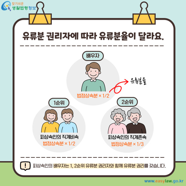 유류분 권리자에 따라 유류분율이 달라요. 배우자 법정상속분 × 1/2 1순위 피상속인의 직계비속 법정상속분 × 1/2 2순위 피상속인의 직계존속 법정상속분 × 1/3 피상속인의 배우자는 1, 2순위 유류분 권리자와 함께 유류분 권리를 갖습니다.