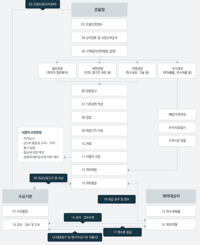 조달청 입찰절차