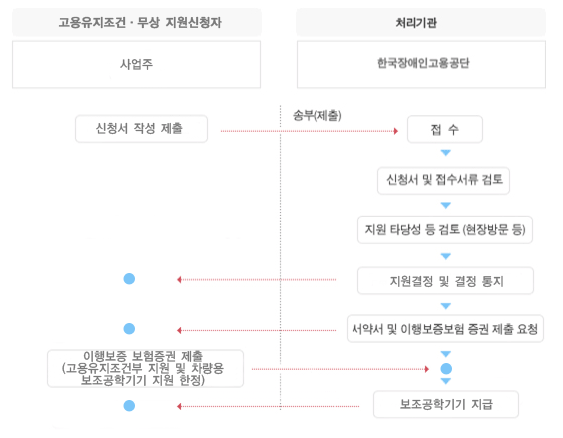 차량용 보조공학기기 지원 신청절차를 그림으로 설명하고 있습니다.