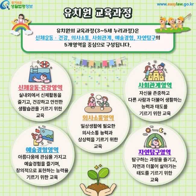 유치원 교육과정. 유치원의 교육과정(3~5세 누리과정)은 신체운동ㆍ건강, 의사소통, 사회관계, 예술경험, 자연탐구의 5개영역을 중심으로 구성됩니다. 신체운동ㆍ건강영역. 실내외에서 신체활동을 즐기고, 건강하고 안전한생활습관을 기르기 위한교육 사회관계영역. 자신을 존중하고&nbsp;다른 사람과 더불어 생활하는 능력과 태도를&nbsp;기르기 위한 교육. 의사소통영역. 일상생활에 필요한의사소통&nbsp;능력과&nbsp;상상력을 기르기 위한 교육. 예술경험영역. 아름다움에 관심을 가지고 예술경험을 즐기며,창의적으로 표현하는&nbsp;능력을 기르기 위한&nbsp;교육. 자연탐구영역. 탐구하는 과정을 즐기고,자연과 더불어 살아가는 태도를 기르기 위한 교육.