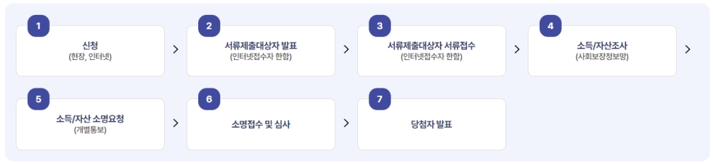 예술인의 행복주택 입주신청절차에 대한 절차도