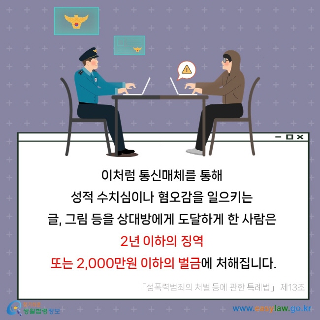 이처럼 통신매체를 통해 성적 수치심이나 혐오감을 일으키는 글, 그림 등을 상대방에게 도달하게 한 사람은 2년 이하의 징역 또는 2,000만원 이하의 벌금에 처해집니다. 「성폭력범죄의 처벌 등에 관한 특례법」 제13조.