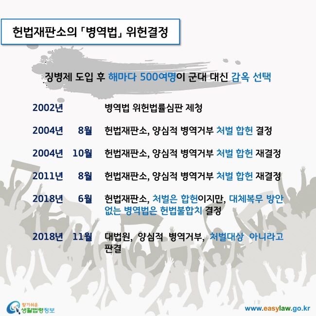 징병제 도입 후 해마다 500여명이 군대 대신 감옥 선택. 2018년 6월, 헌법재판소, 처벌은 합헌이지만, 대체복무 방안 없는 병역법은 헌법불합치 결정

