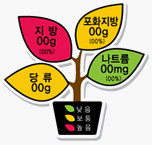 당류, 지방, 포화지방, 나트륨의 함량에 따라 낮음, 보통, 높음을 색깔별 잎사귀로 표시하는 나무모양의 도안예시