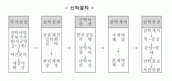 신탁절차도