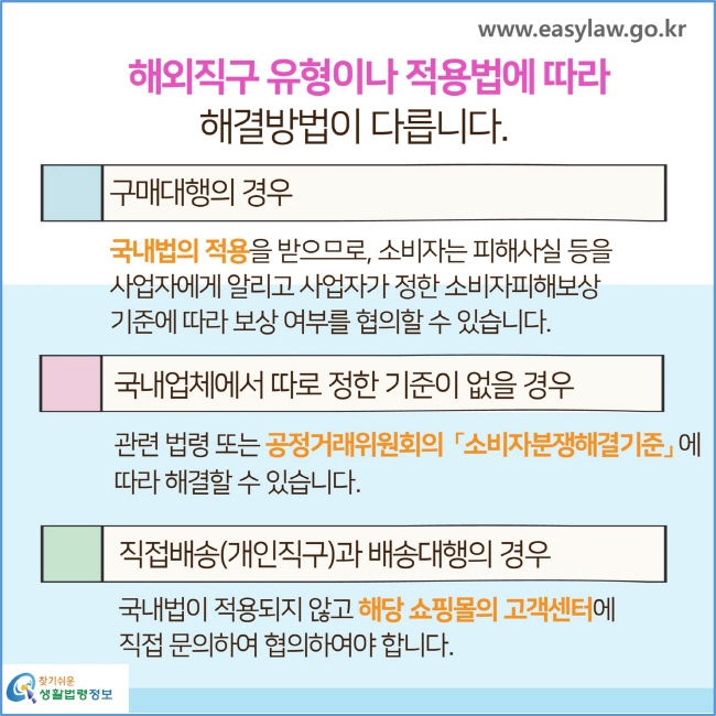 해외직구 유형이나 적용법에 따라 해결방법이 다릅니다.

구매대행의 경우 국내법의 적용을 받으므로, 소비자는 피해사실 등을 사업자에게 알리고 사업자가 정한소비자피해보상 기준에 따라 보상 여부를 협의할 수 있습니다.

국내업체에서 따로 정한 기준이 없을 경우 관련 법령 또는 공정거래위원회의 「소비자분쟁해결기준」에 따라 해결할 수 있습니다.

직접배송(개인직구)과 배송대행의 경우 국내법이 적용되지 않고 해당 쇼핑몰의 고객센터에 직접 문의하여 협의하여야 합니다.