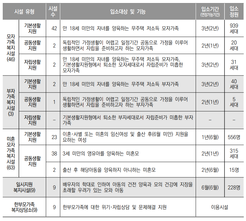 한부모가족복지시설