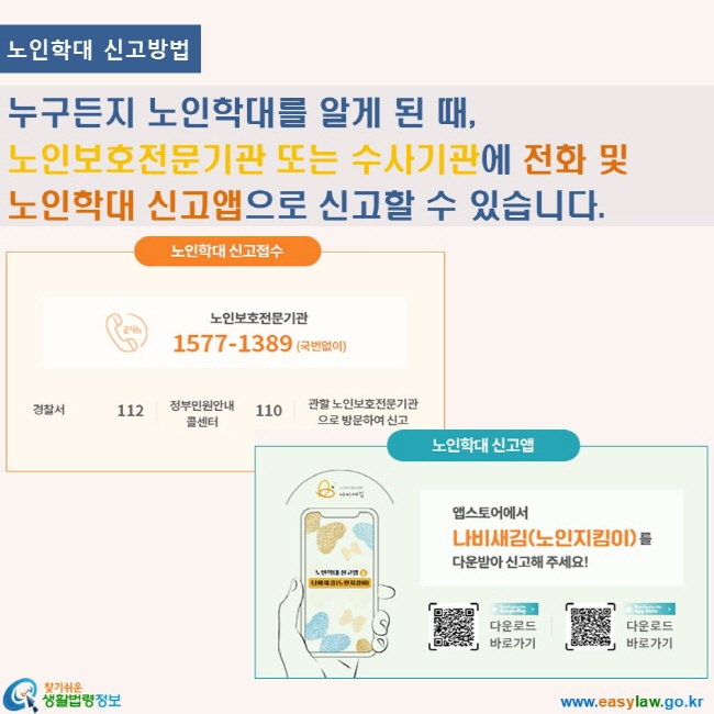 노인학대 3. 노인학대 신고방법 www.easylaw.go.kr 찾기쉬운 생활법령정보 로고 노인학대신고 방법 누구든지 노인학대를 알게 된 때, 노인보호전문기관 또는 수사기관에 전화 및 노인학대 신고앱으로 신고할 수 있습니다. 노인학대신고접수 1577-1389 경찰서 112 정부민원콜센터 110 앱스토어에서 나비새김(노인지킴이) 노인학대신고앱 