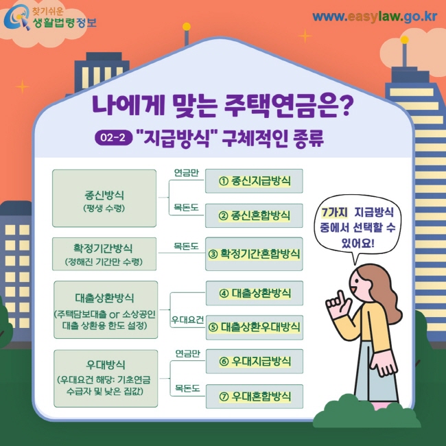 나에게 맞는 주택연금은? 02-2 "지급방식" 구체적인 종류 7가지  지급방식 중에서 선택할 수 있어요! 종신방식(평생 수령) 연금만 ① 종신지급방식 목돈도 ② 종신혼합방식 확정기간방식(정해진 기간만 수령) 목돈도 ③ 확정기간혼합방식 대출상환방식(주택담보대출 or 소상공인대출 상환용 한도 설정) ④ 대출상환방식 우대요건 ⑤ 대출상환우대방식 우대방식(우대요건 해당: 기초연금 수급자 및 낮은 집값) 연금만 ⑥ 우대지급방식 목돈도 ⑦ 우대혼합방식